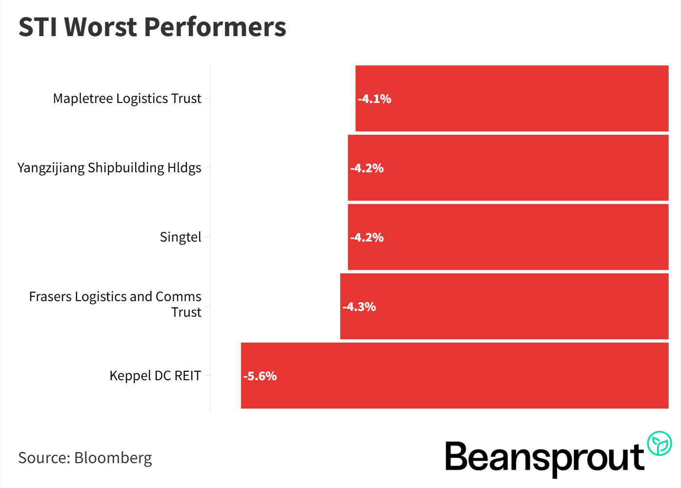STI Top Performers 30 March
