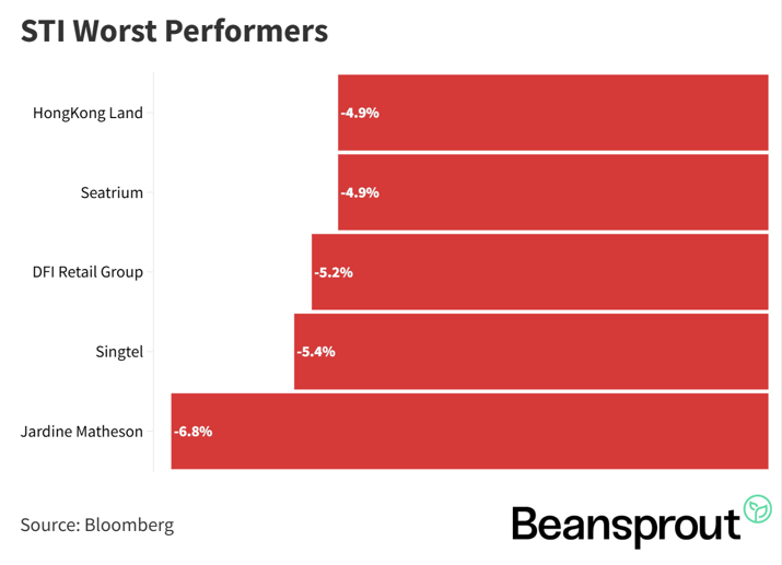 STI Worst Performers 31 May 2026