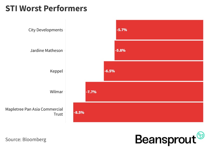 STI Worst Performers 4 may 2025