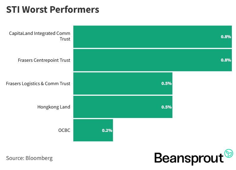 STI Worst Performers 27 October..png