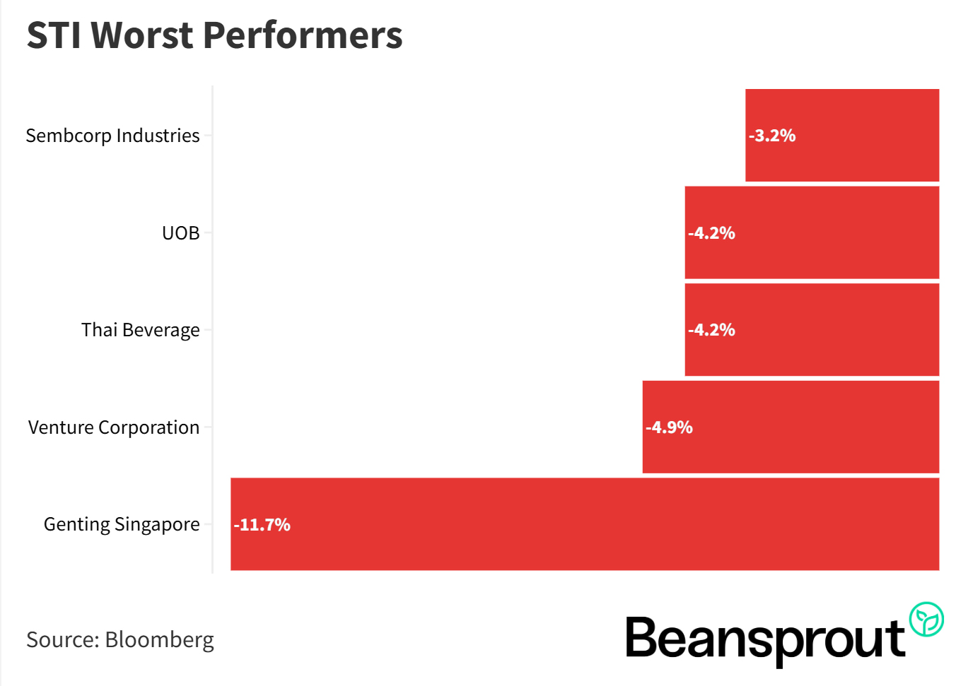 STI Worst Performers