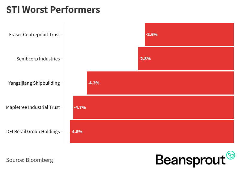 STI Worst Performers 8 November 2025