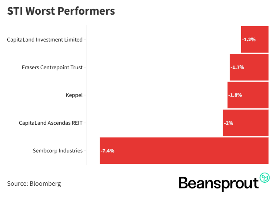 STI Worst Performers 5 July 2026