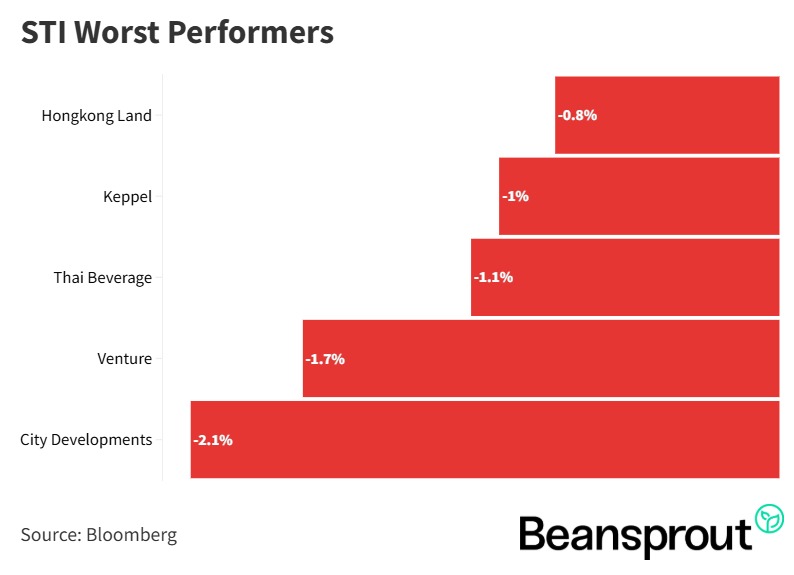 STI Worst Performers 6 April