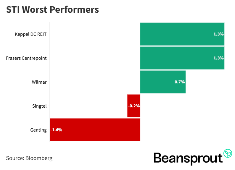 STI Worst Performers 6 October 2025.png