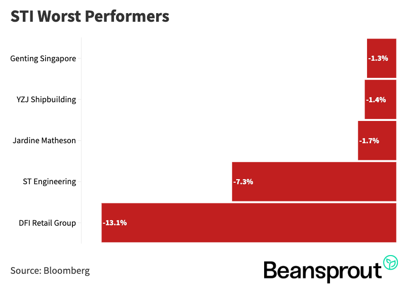 STI Worst Performers