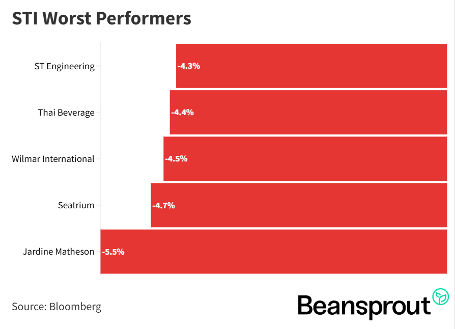 STI Worst Performers 7 June 2026
