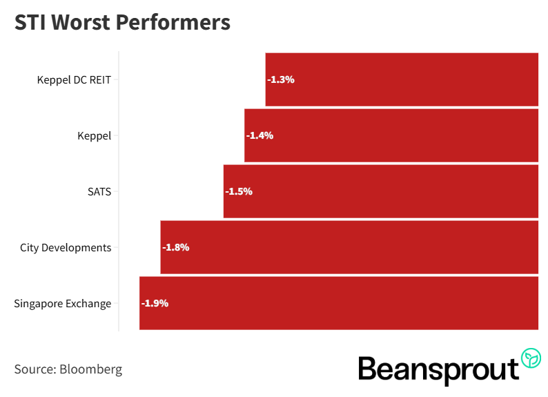 STI Worst Performers 8 September