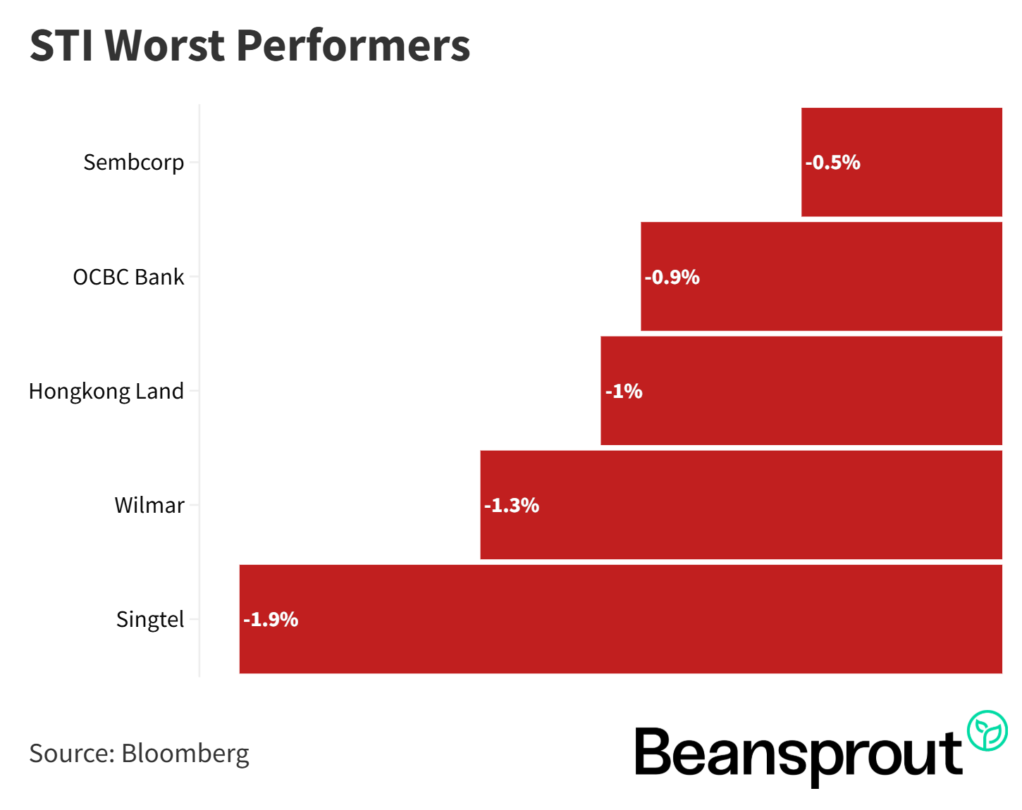 STI Worst Performers