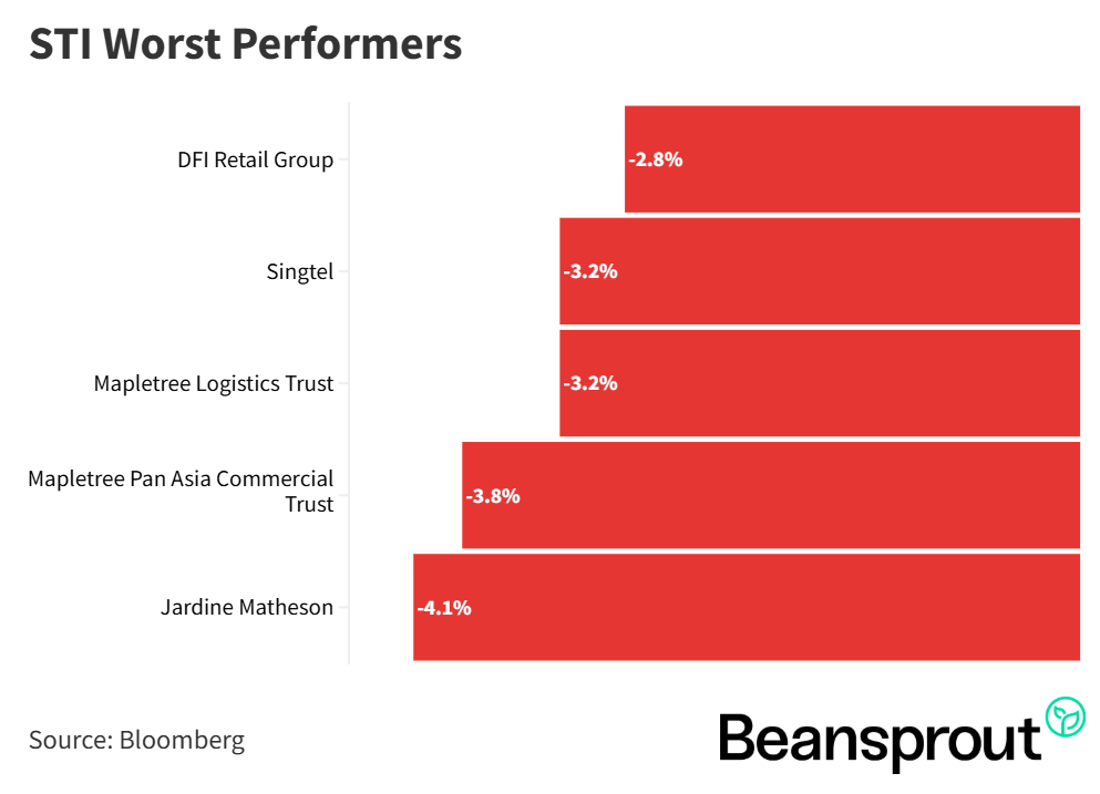 STI Worst Performers 9 Aug 2026
