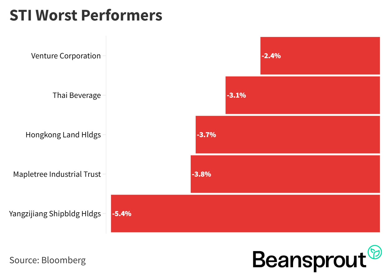 STI Worst Performers 9 Feb 2026