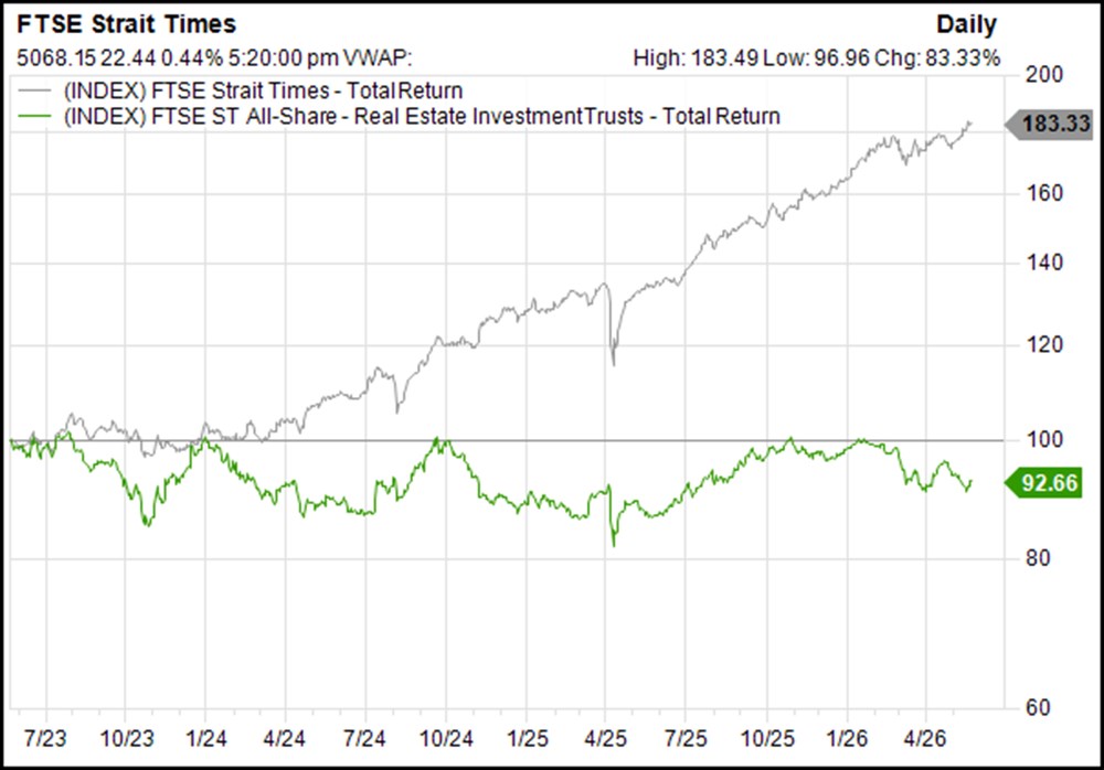 STI as of 22 May 2026