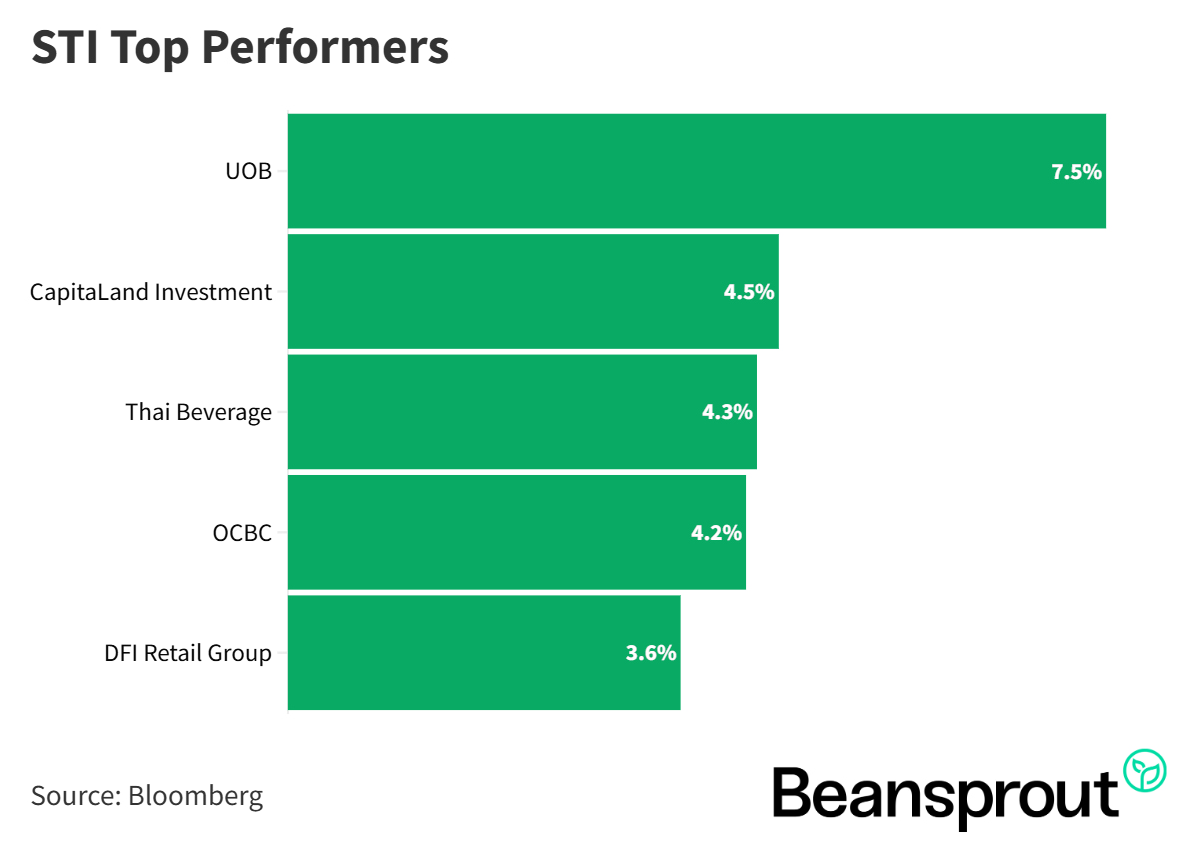 STI top performers 26 Jan