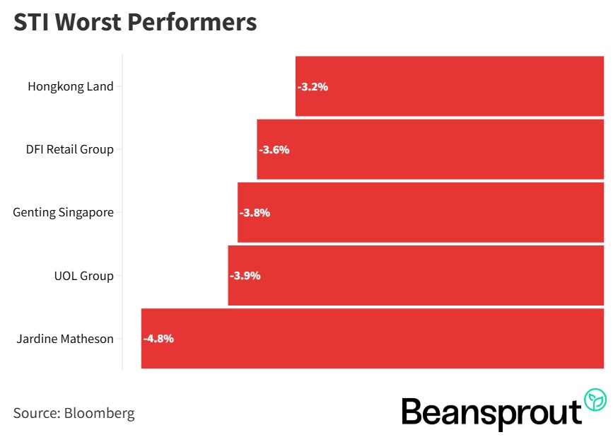 STI worst performer 31 aug 2026