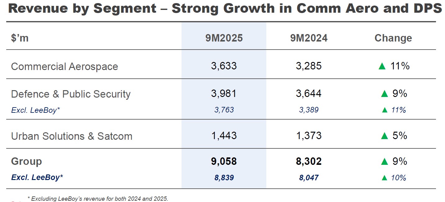 ST Engineering 9M25 Revenue