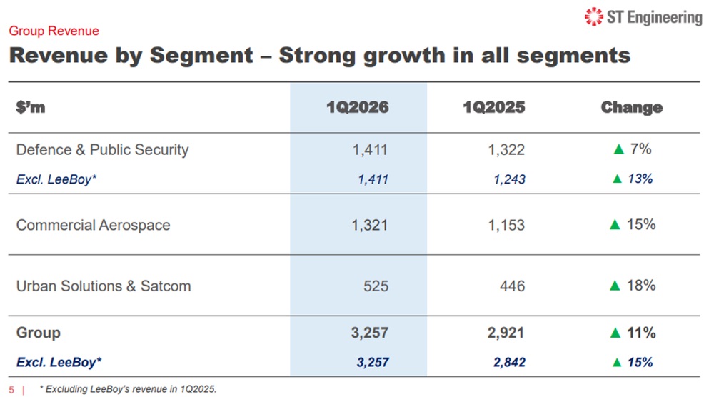 ST Engineering Delivers Broad Based Growth