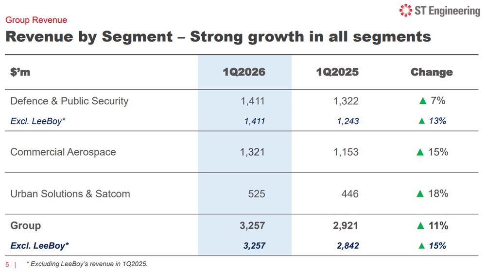 ST Engineering Revenue Rises Across Segments