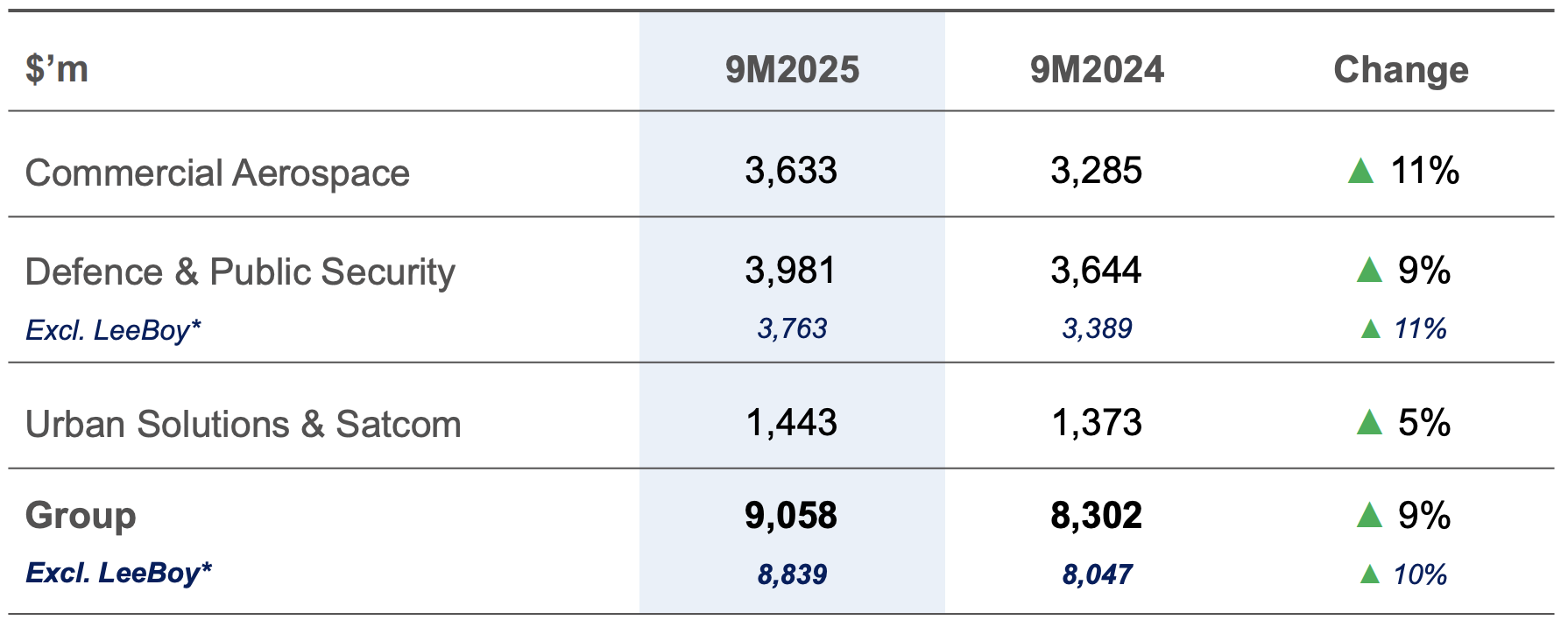 ST Engineering Segment Growth 9M2025