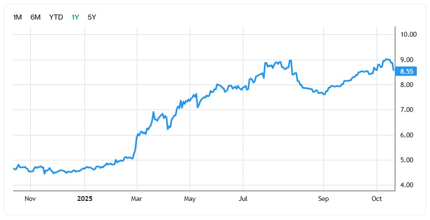 ST Engineering share price chart 1Y 2025