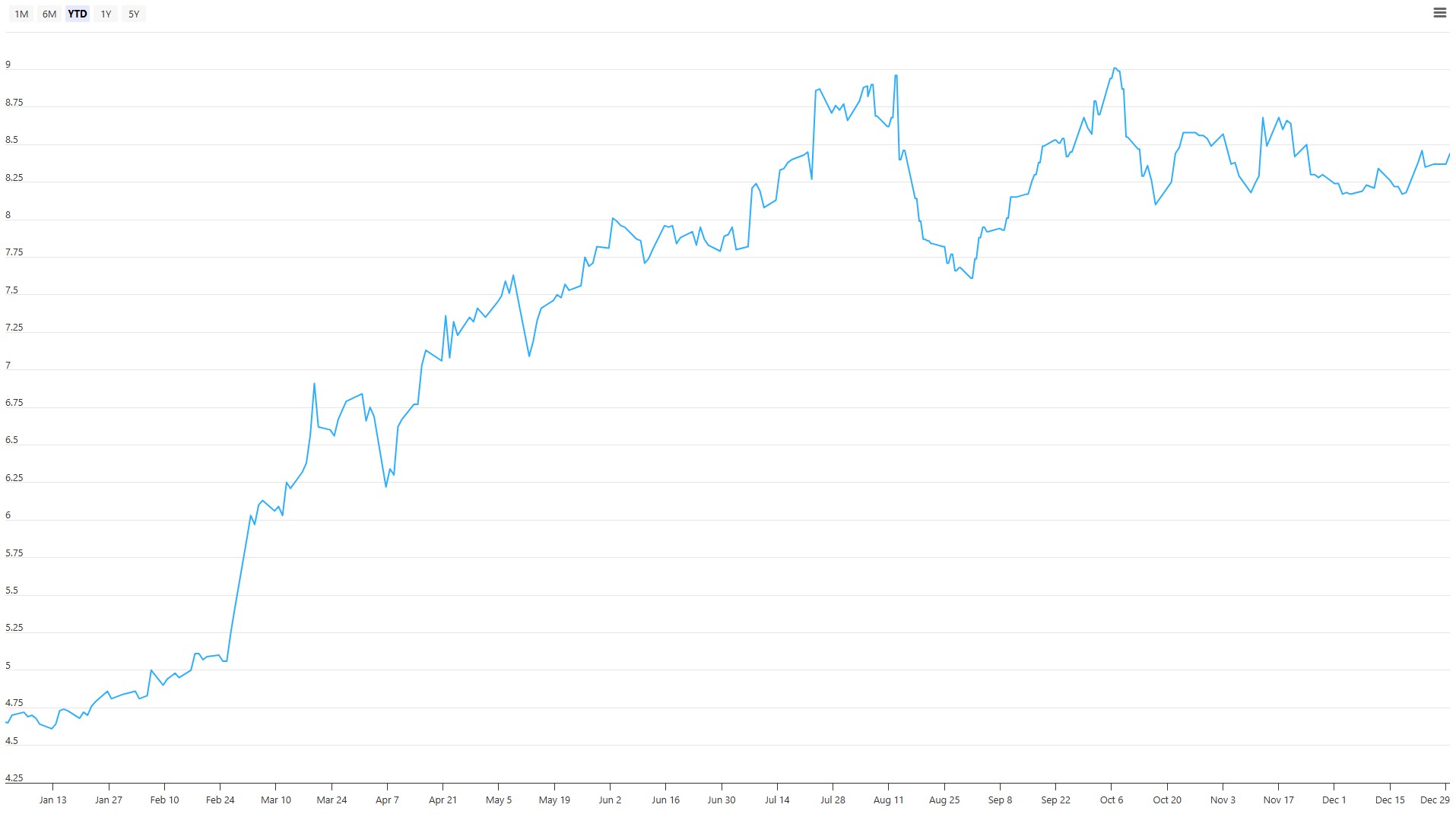 ST Engineering YTD Price Chart 26 Dec 2025