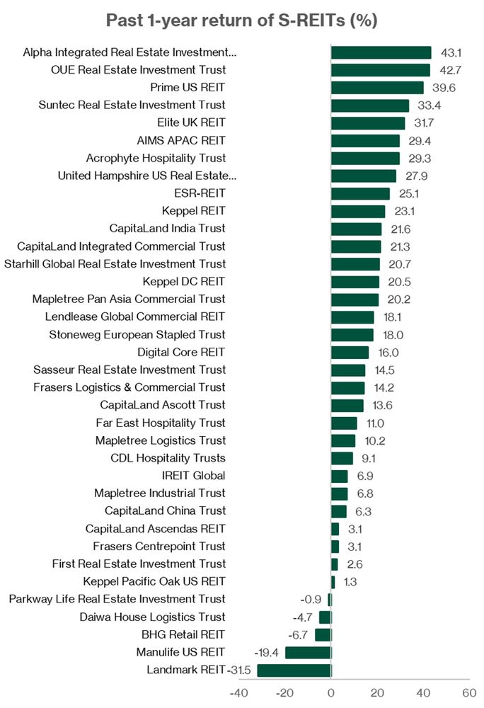 S REIT returns show wide performance dispersion