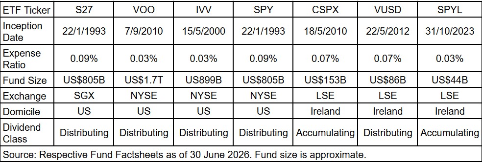 S&P500 ETF comparison summary
