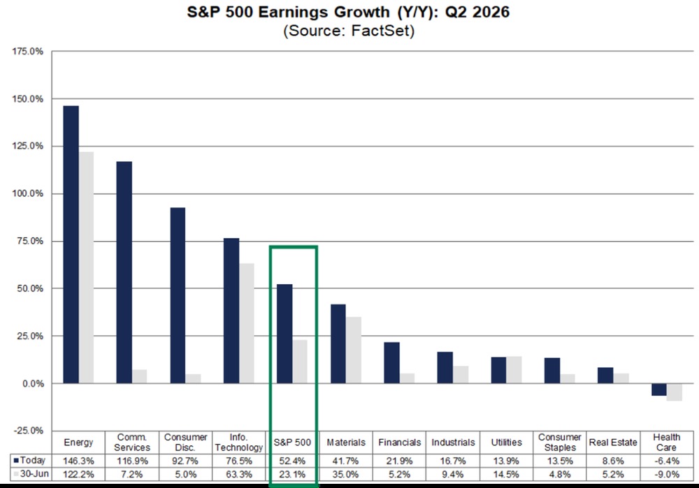 S&P 500 Earnings Growth Accelerates