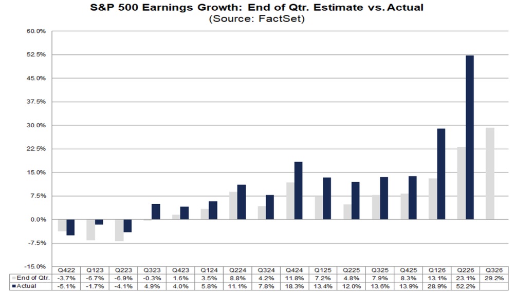 S&P 500 Earnings Growth Exceeds Expectations