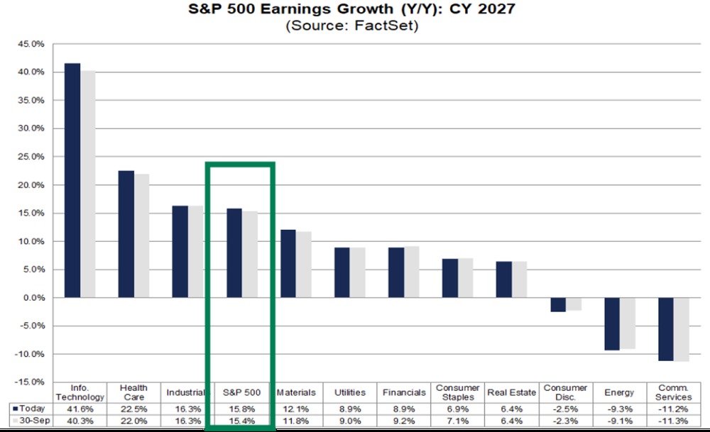 S&P 500 Earnings Growth Outlook Improves for 2027
