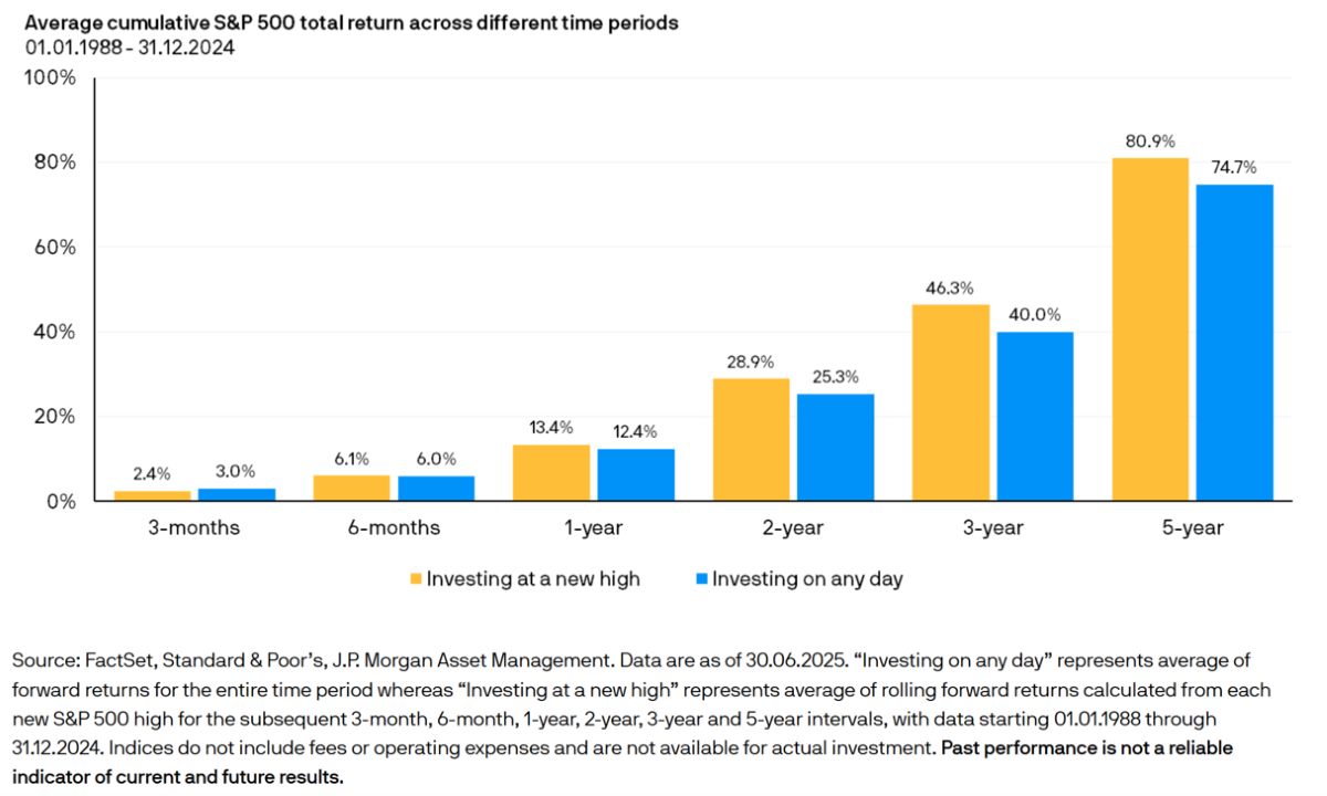 S&P 500 total returns across longer periods outperform shorter periods