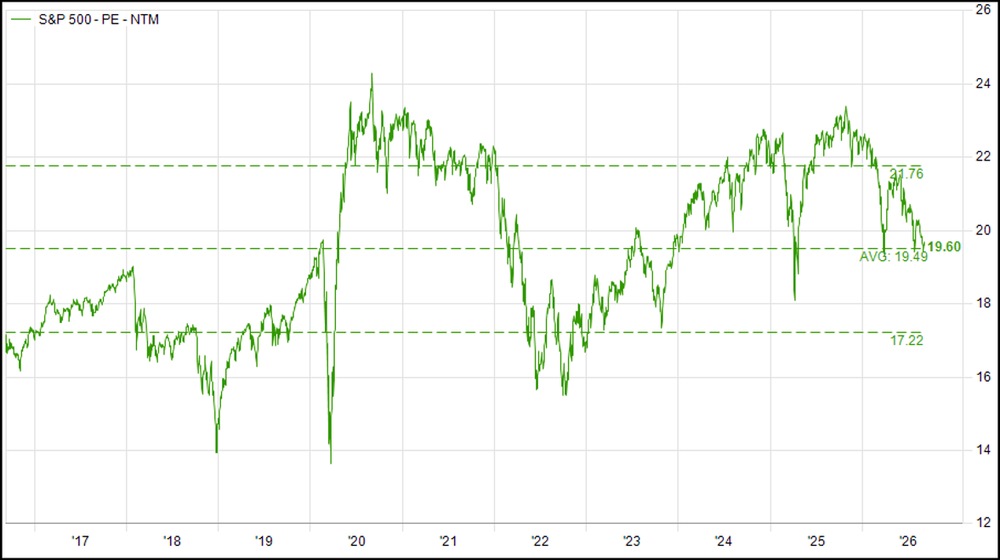 S&P 500 PE Falls Toward Average