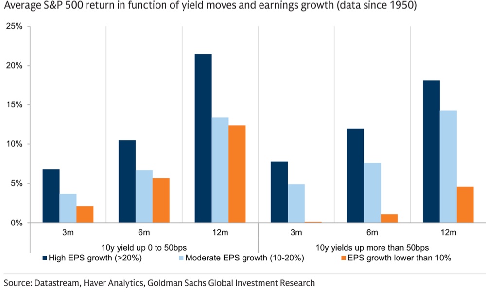 S&P 500 Returns Rise With Earnings Growth