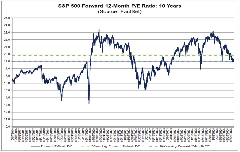 S&P 500 Valuations Return to Historical Averages