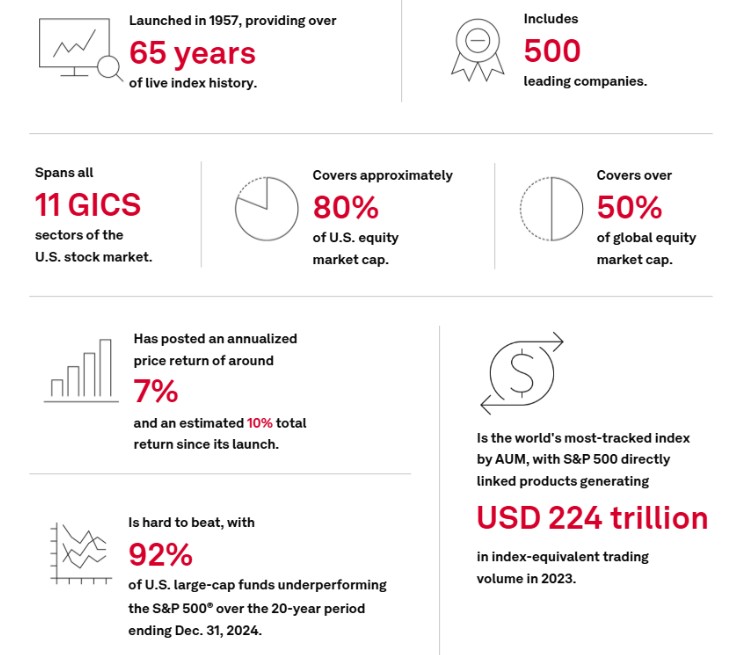 S&P 500 at a glance