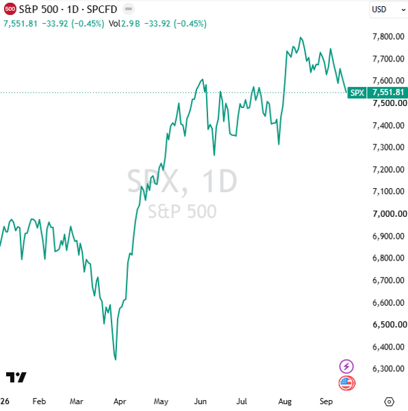 S&P 500 chart as of 16 Sept 2026