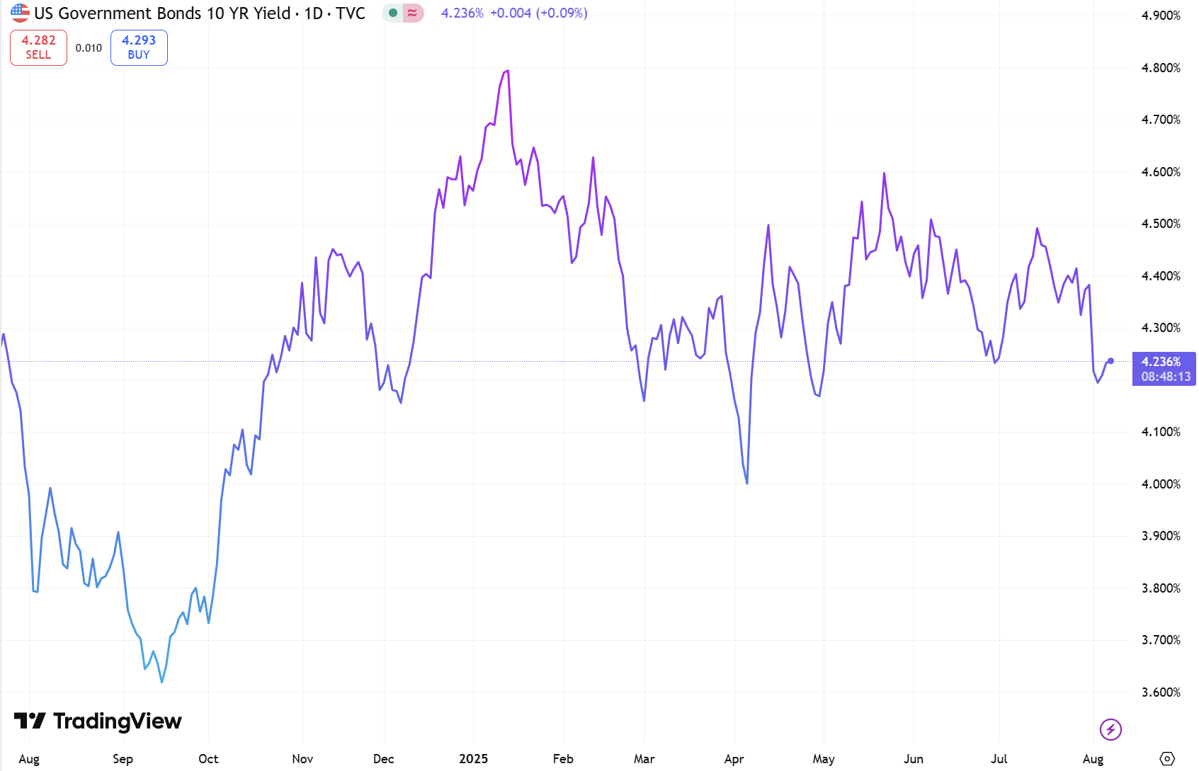US 10 Year Government Bond Yield 7 August 2025