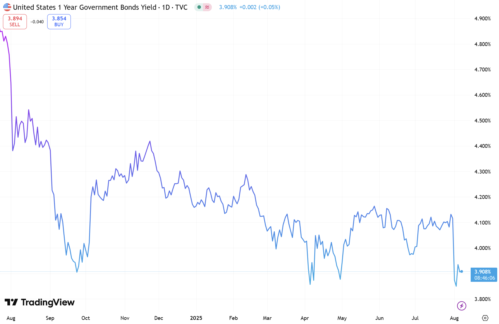 US 1 Year Government Bond Yield 7 August 2025