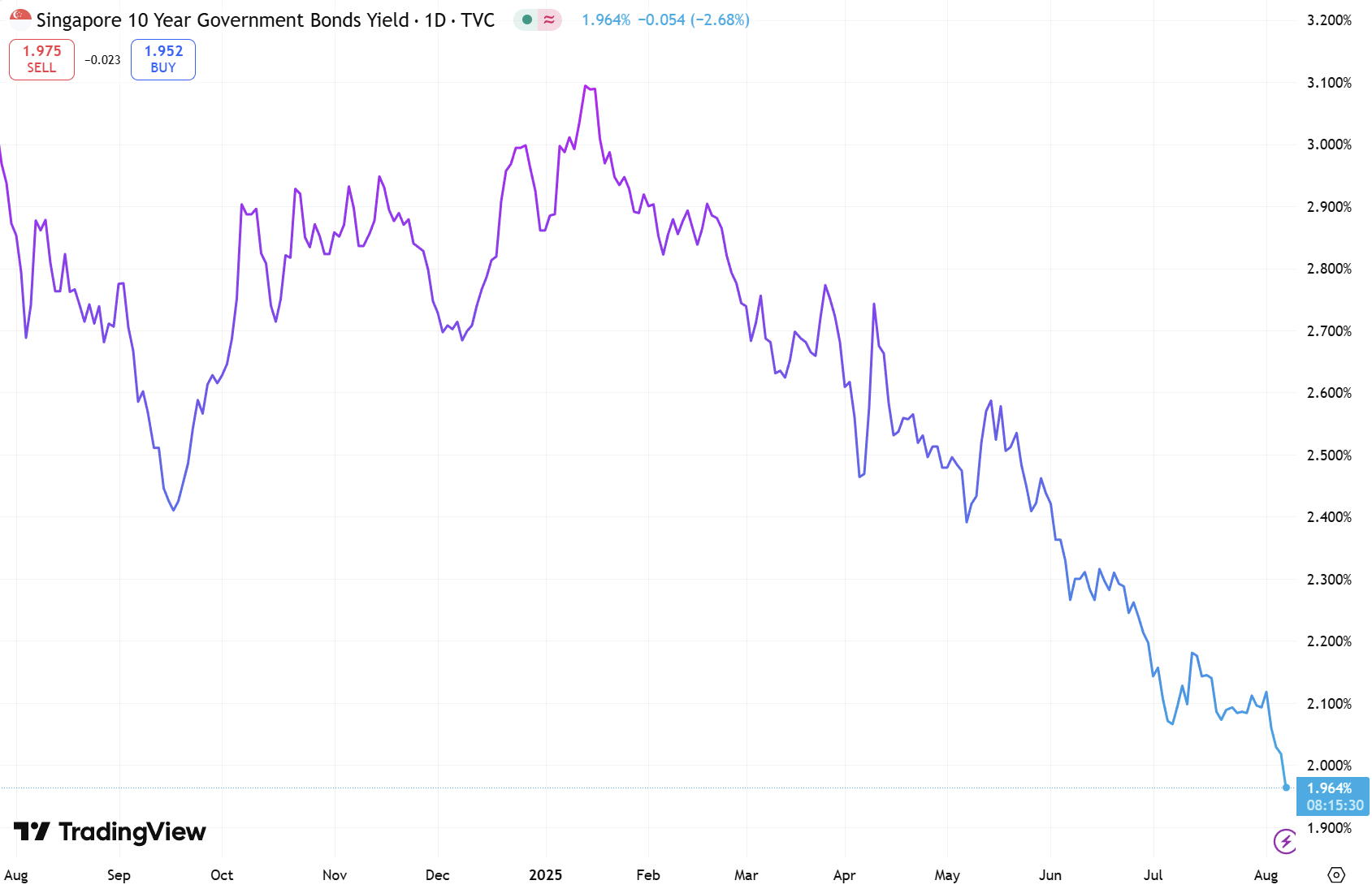 Singapore 10 Year Government Bond Yield 7 August 2025