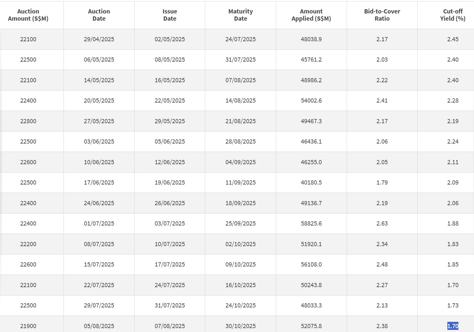 Singapore 3 Month T-bill Cut-off Yield 7 August 2025