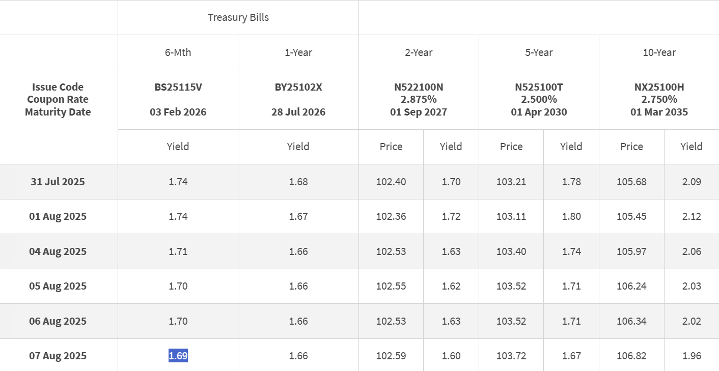 Singapore T-bill Closing Yields 7 August 2025