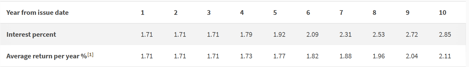 Comparing 1-Year and 10-Year SSB Interest Rates