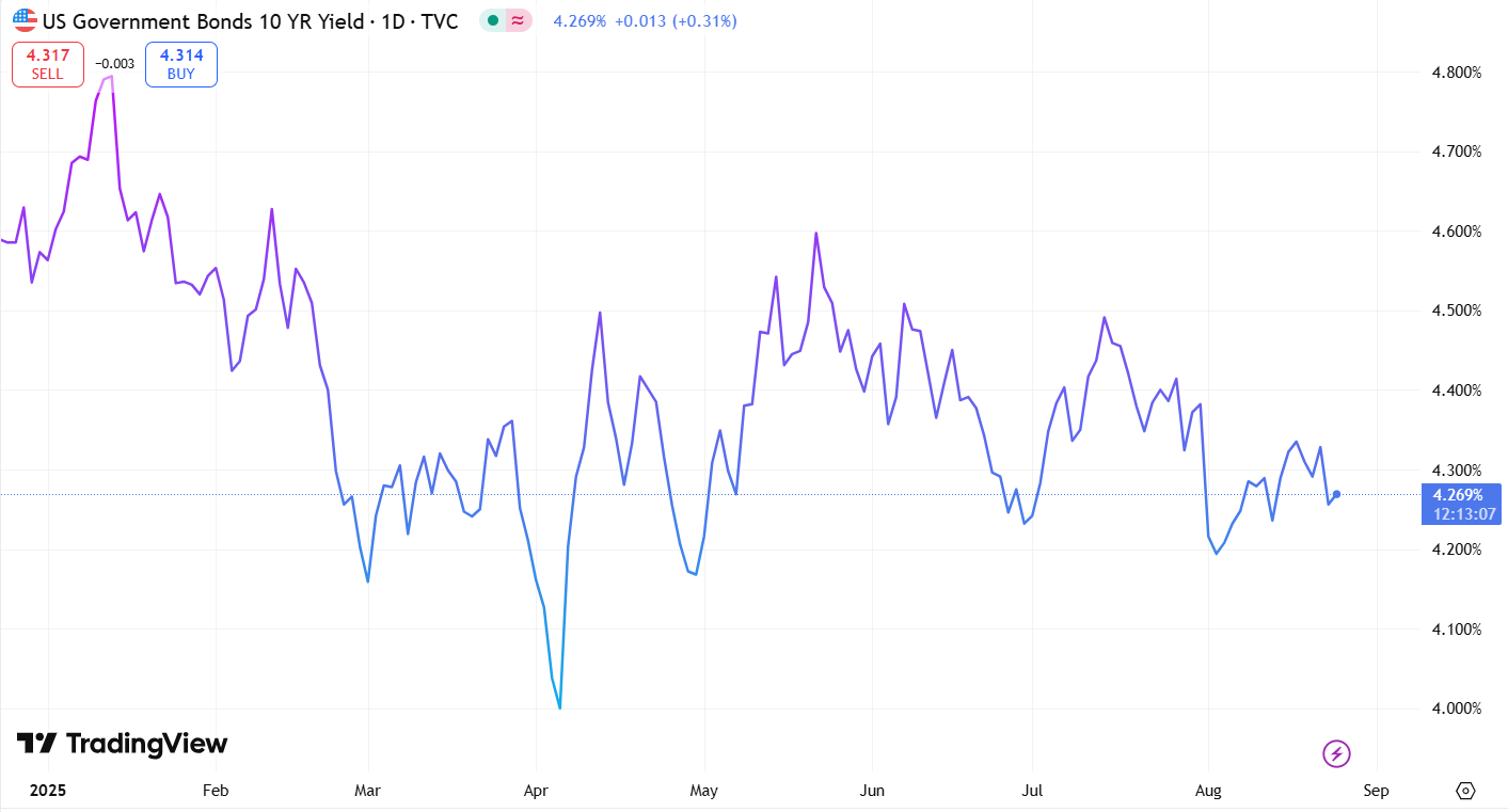 US 10 Year Government Bond Yield 25 August 2025