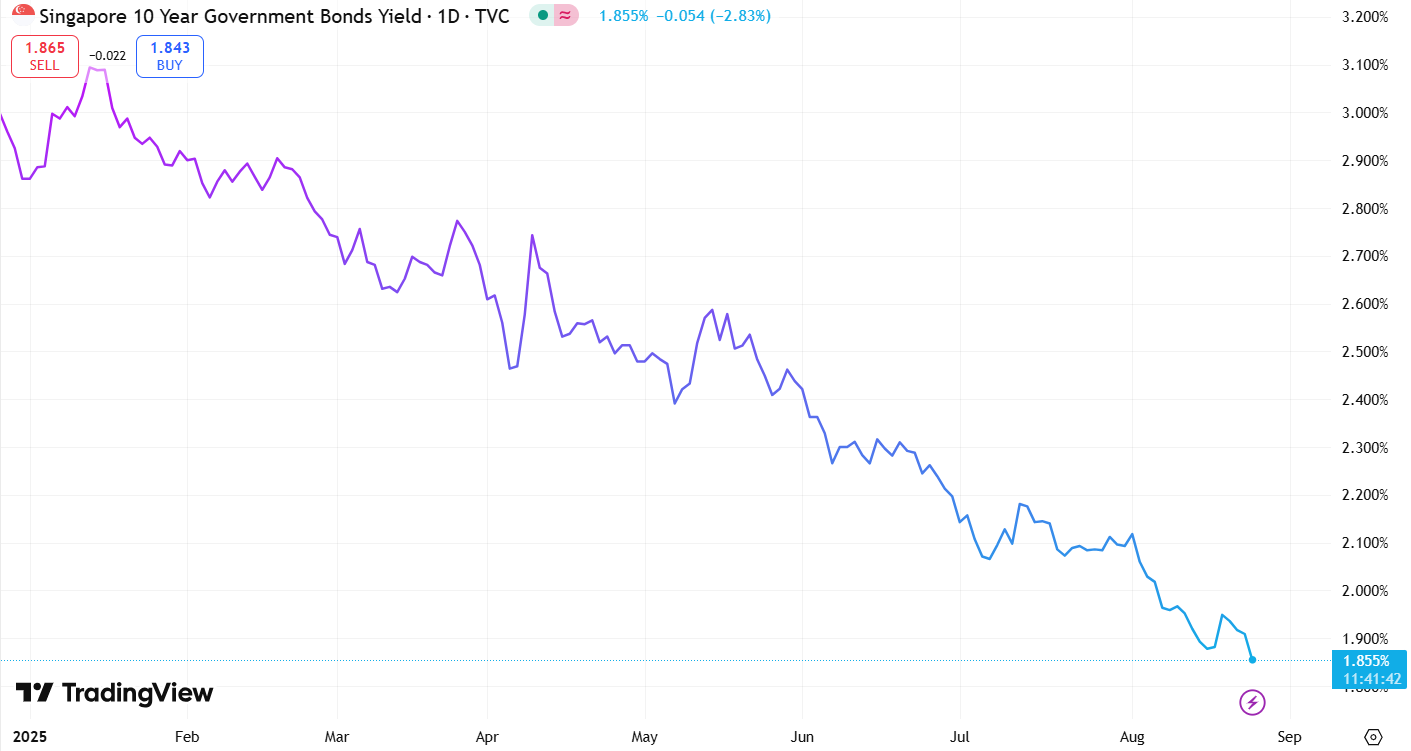 Singapore 10 Year Government Bond Yield 25 August 2025