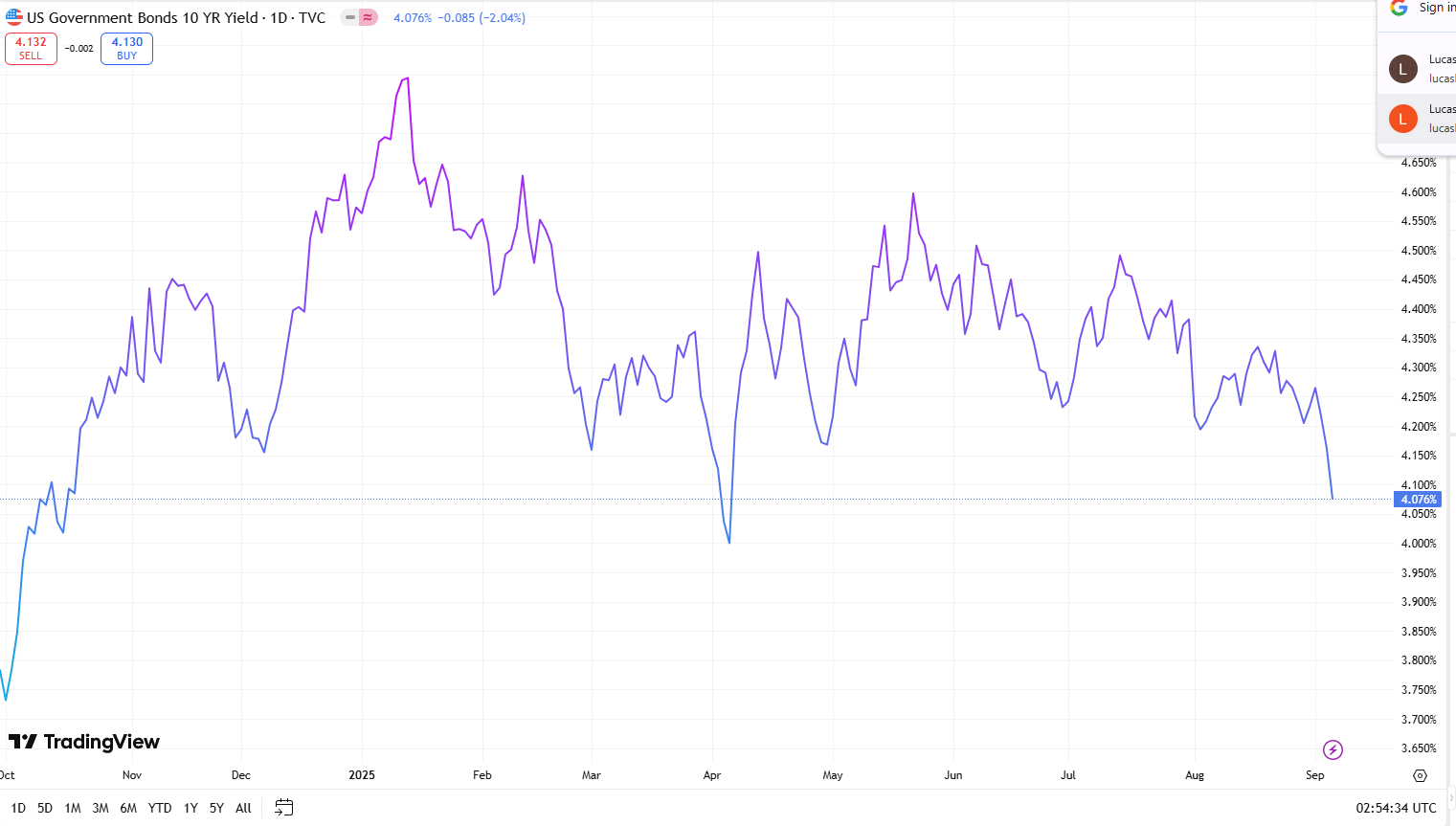 US 10 Year Government Bond Yield 06 September 2025