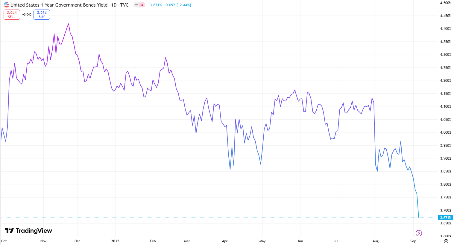 US 1 Year Government Bond Yield 06 September 2025
