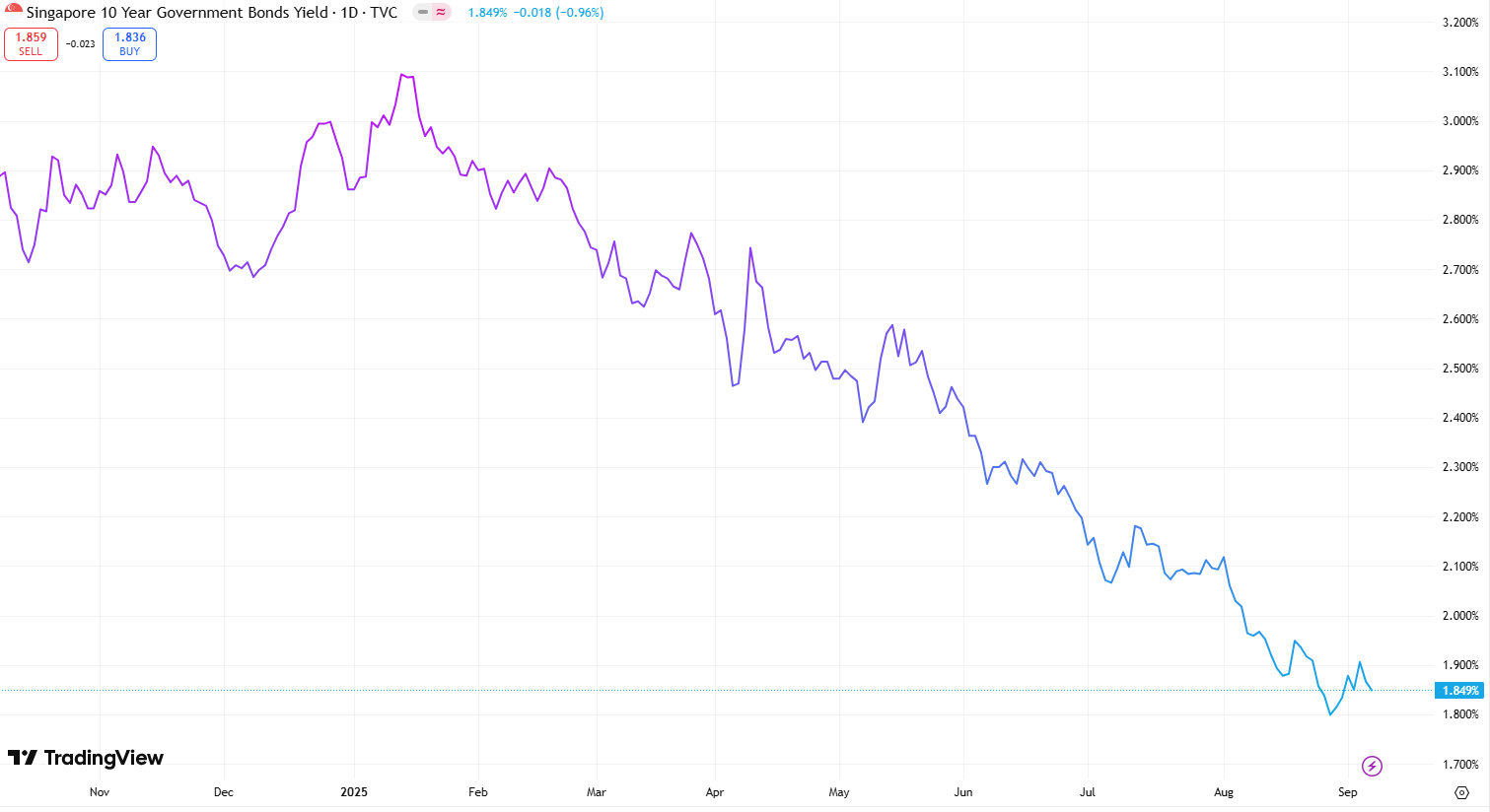Singapore 10 Year Government Bond Yield 06 September 2025