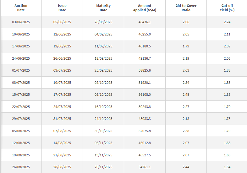 Cut Off Yield 11 September