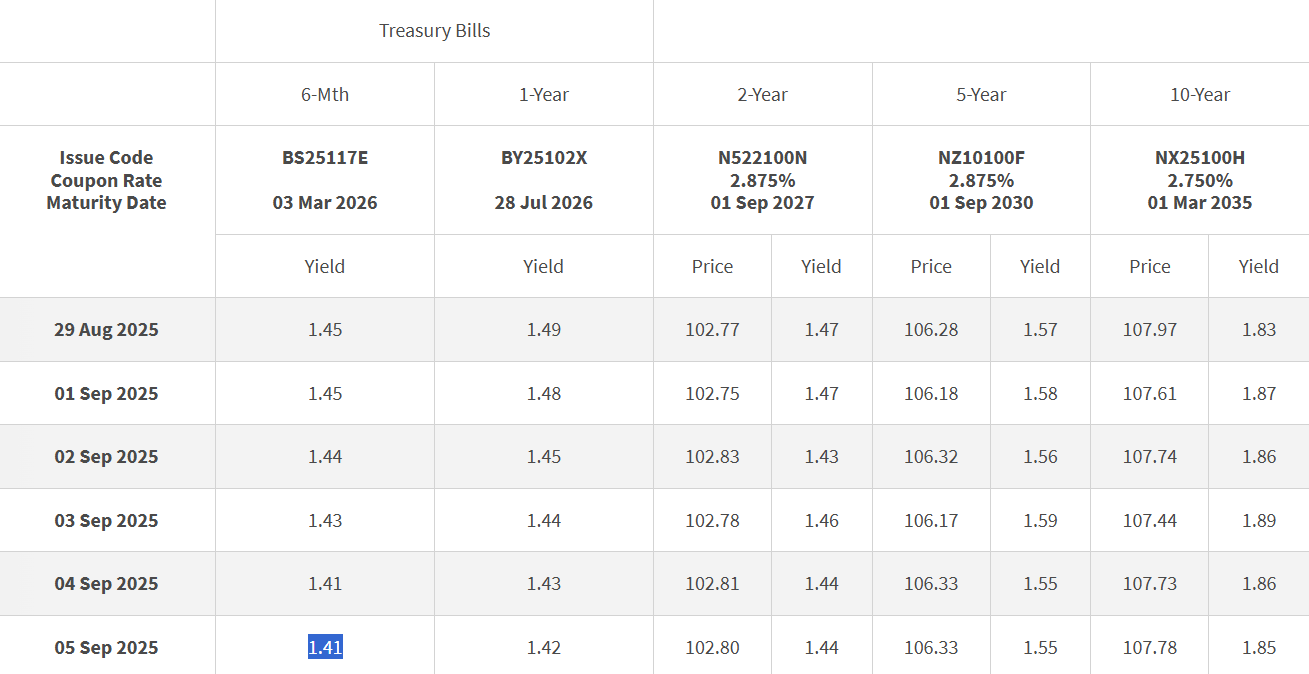 Daily SGS Prices 05 September 2025