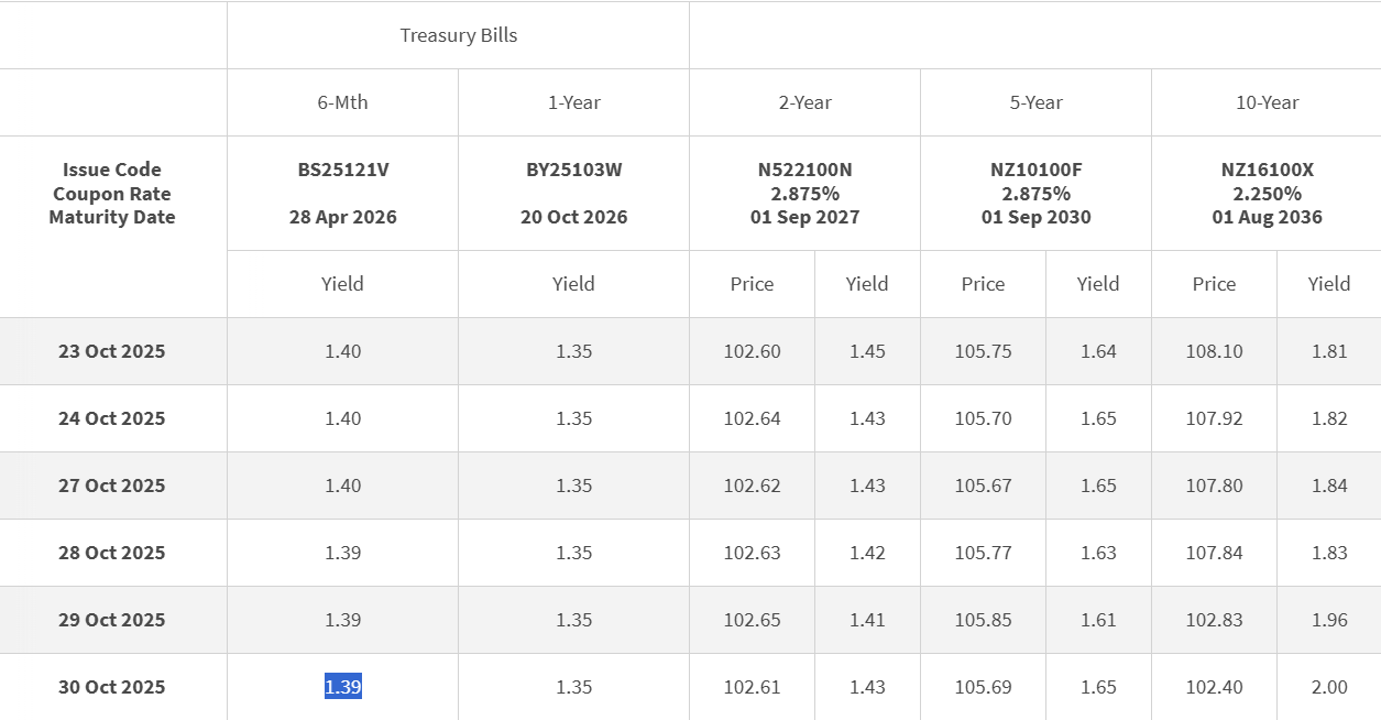 cut off yield 30 october 2025