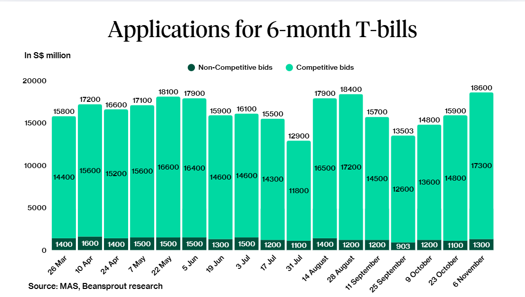 Application for 6 Months Tbills